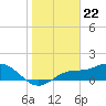 El Jobean tide chart for Monday, January 22, 2024