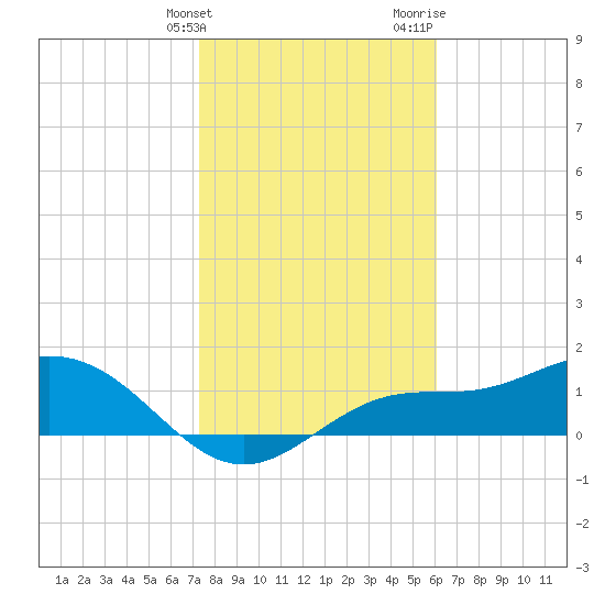 El Jobean tide chart for Tuesday, January 23, 2024
