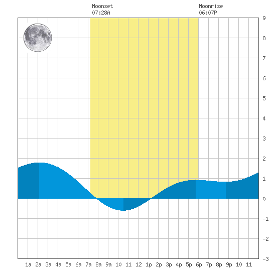 El Jobean tide chart for Thursday, January 25, 2024