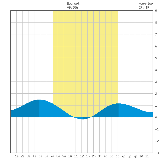 El Jobean tide chart for Monday, January 29, 2024
