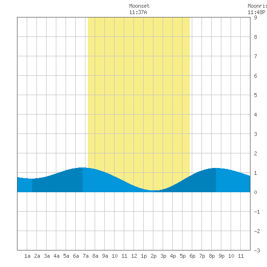 El Jobean tide chart for Tuesday, January 2, 2024