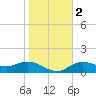 El Jobean tide chart for Tuesday, January 2, 2024