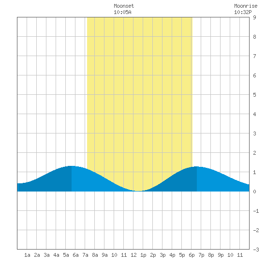 El Jobean tide chart for Tuesday, January 30, 2024