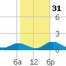 El Jobean tide chart for Wednesday, January 31, 2024