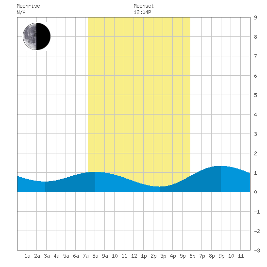 El Jobean tide chart for Wednesday, January 3, 2024
