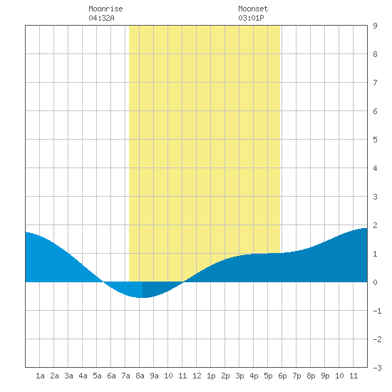 El Jobean tide chart for Monday, January 8, 2024