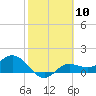 El Jobean tide chart for Saturday, February 10, 2024