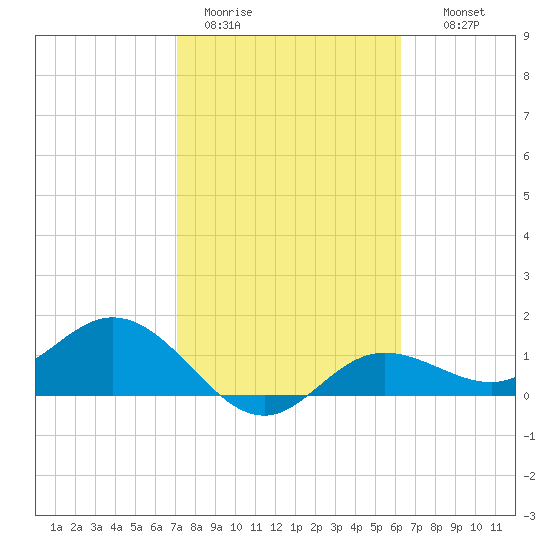 El Jobean tide chart for Sunday, February 11, 2024