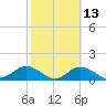 El Jobean tide chart for Tuesday, February 13, 2024