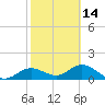 El Jobean tide chart for Wednesday, February 14, 2024