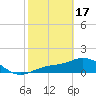 El Jobean tide chart for Saturday, February 17, 2024