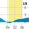 El Jobean tide chart for Monday, February 19, 2024