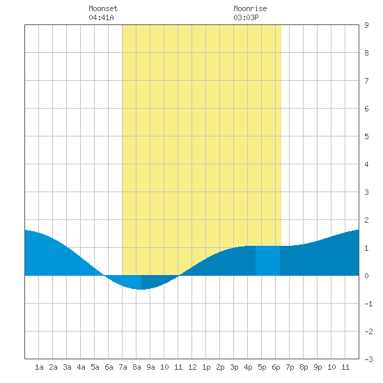 El Jobean tide chart for Tuesday, February 20, 2024
