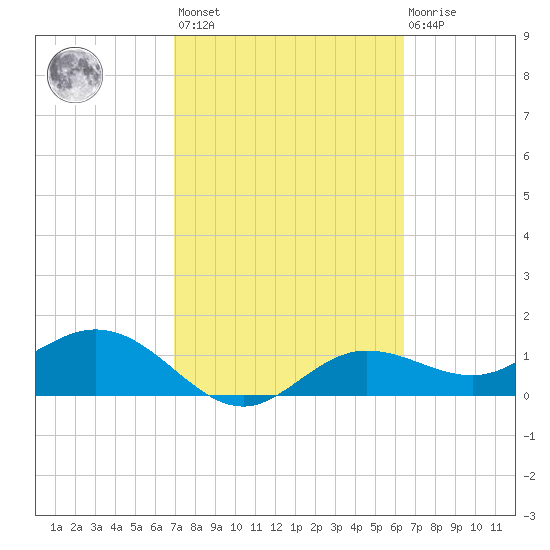 El Jobean tide chart for Saturday, February 24, 2024