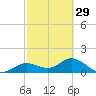 El Jobean tide chart for Thursday, February 29, 2024