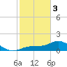 El Jobean tide chart for Saturday, February 3, 2024