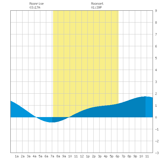 El Jobean tide chart for Monday, February 5, 2024