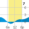 El Jobean tide chart for Wednesday, February 7, 2024