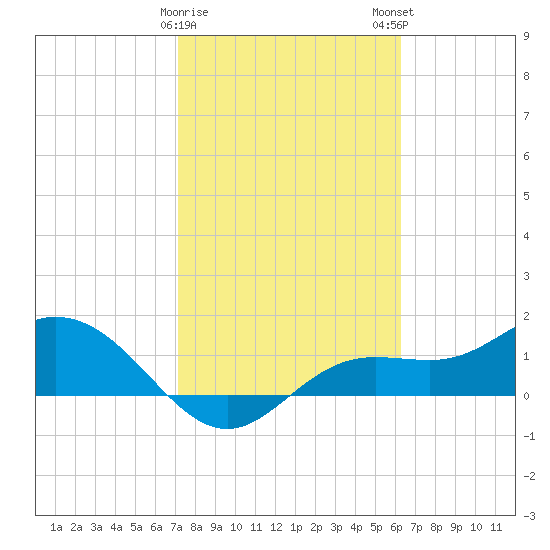 El Jobean tide chart for Thursday, February 8, 2024