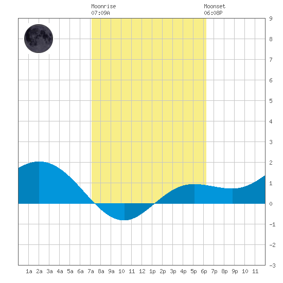 El Jobean tide chart for Friday, February 9, 2024