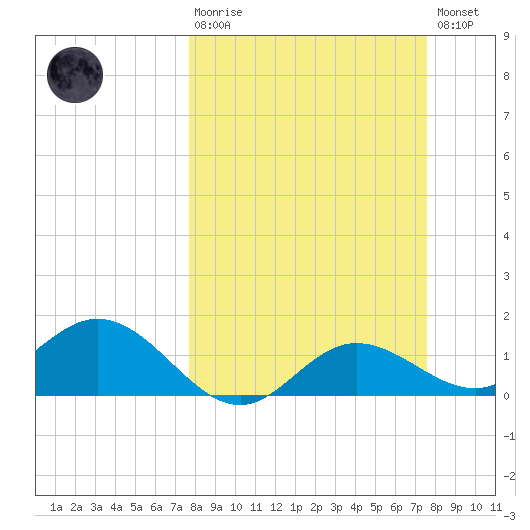 El Jobean tide chart for Sunday, March 10, 2024