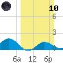 El Jobean tide chart for Sunday, March 10, 2024