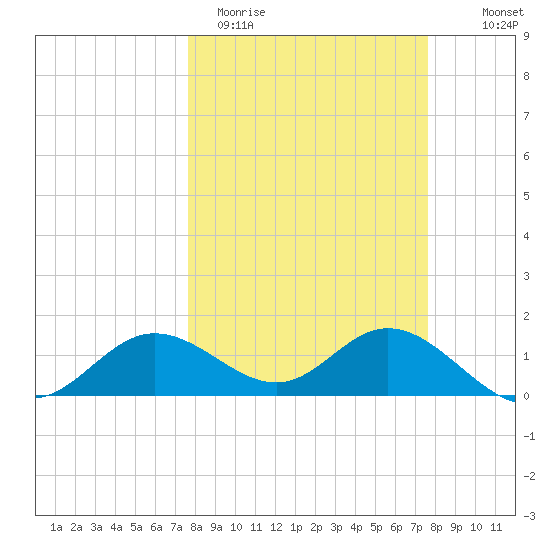 El Jobean tide chart for Tuesday, March 12, 2024