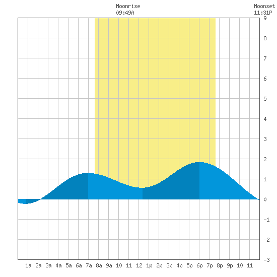 El Jobean tide chart for Wednesday, March 13, 2024