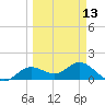 El Jobean tide chart for Wednesday, March 13, 2024