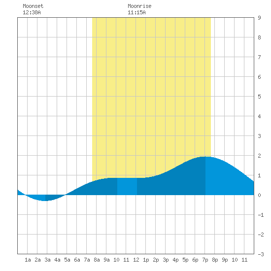 El Jobean tide chart for Friday, March 15, 2024