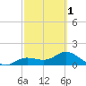 El Jobean tide chart for Friday, March 1, 2024