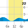 El Jobean tide chart for Friday, March 22, 2024