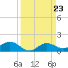El Jobean tide chart for Saturday, March 23, 2024