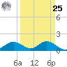 El Jobean tide chart for Monday, March 25, 2024