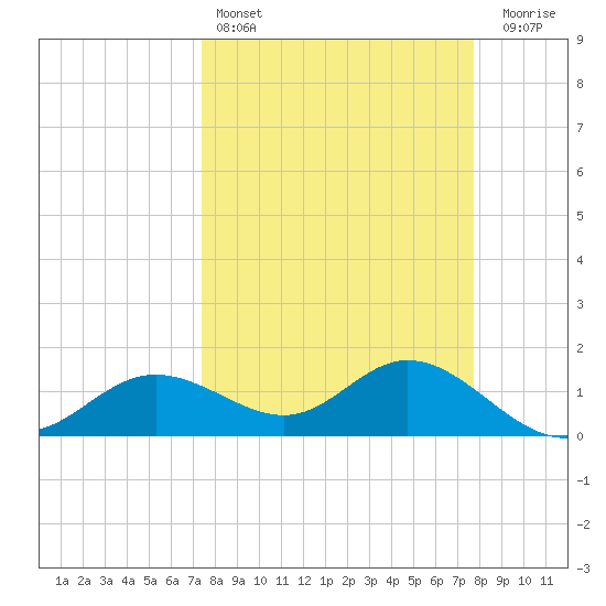 El Jobean tide chart for Tuesday, March 26, 2024
