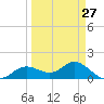 El Jobean tide chart for Wednesday, March 27, 2024