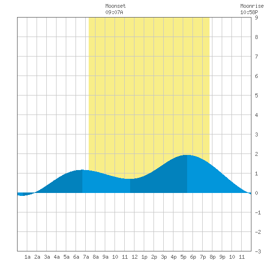 El Jobean tide chart for Thursday, March 28, 2024
