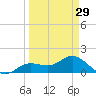 El Jobean tide chart for Friday, March 29, 2024