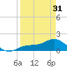 El Jobean tide chart for Sunday, March 31, 2024