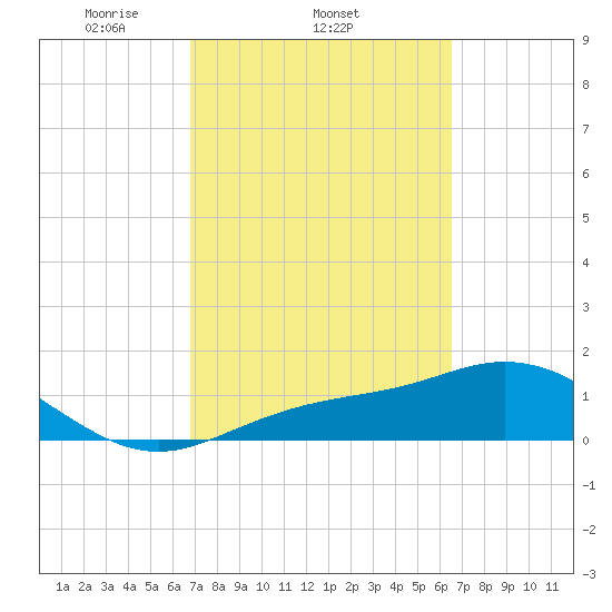 El Jobean tide chart for Monday, March 4, 2024