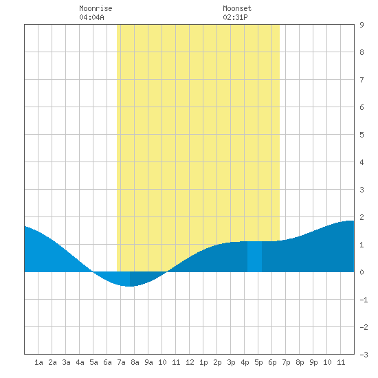 El Jobean tide chart for Wednesday, March 6, 2024