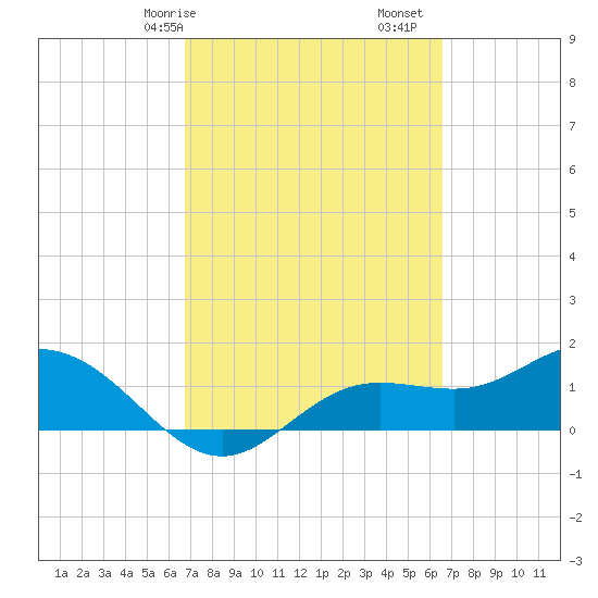 El Jobean tide chart for Thursday, March 7, 2024
