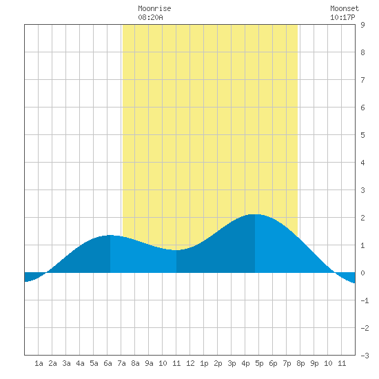 El Jobean tide chart for Wednesday, April 10, 2024