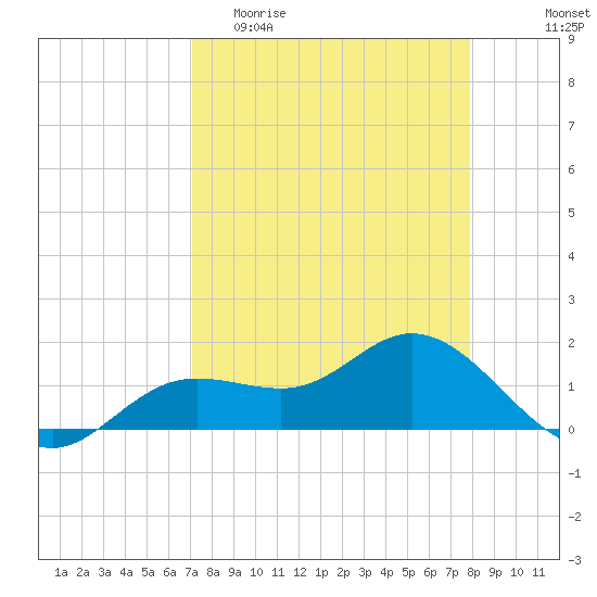 El Jobean tide chart for Thursday, April 11, 2024