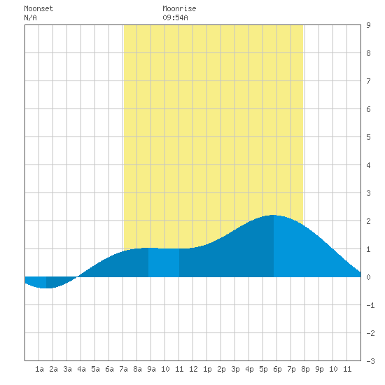 El Jobean tide chart for Friday, April 12, 2024