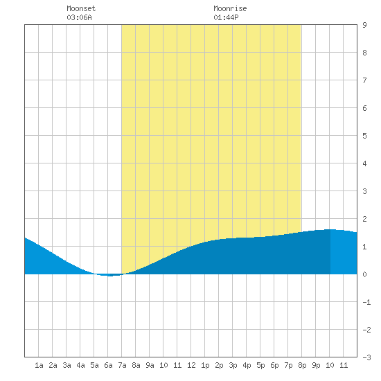 El Jobean tide chart for Tuesday, April 16, 2024