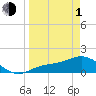 El Jobean tide chart for Monday, April 1, 2024