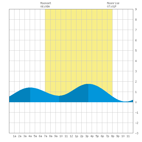 El Jobean tide chart for Monday, April 22, 2024