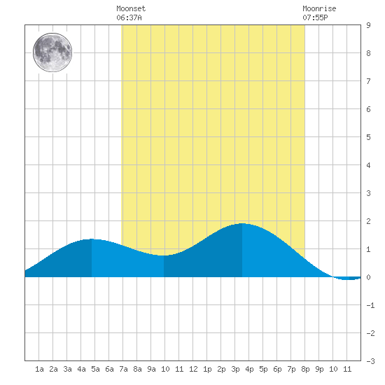 El Jobean tide chart for Tuesday, April 23, 2024