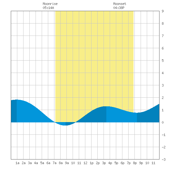 El Jobean tide chart for Friday, April 5, 2024